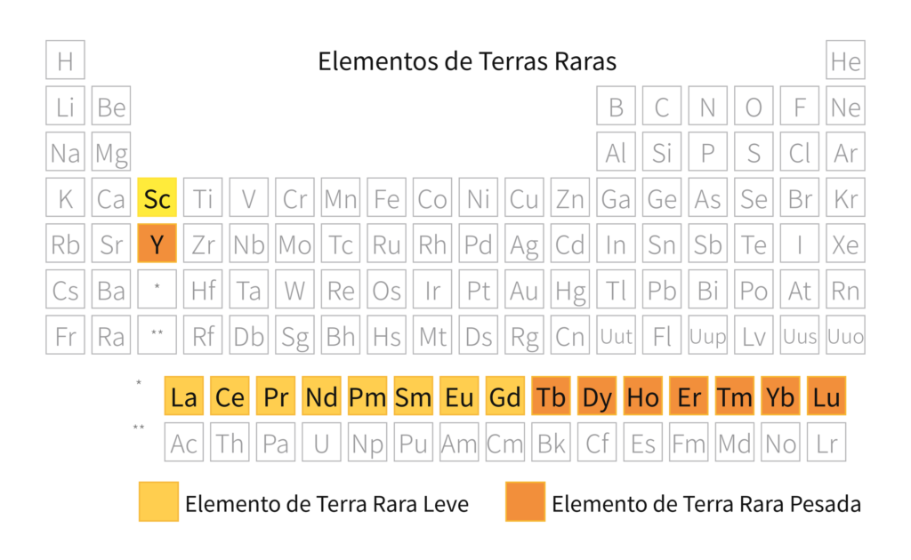 Tabela periódica com as terras raras leves em amarelo e as pesadas em laranja